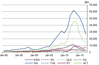 Graph 12 shows gross fixed capital formation for the mining industry, for all states, in current prices.