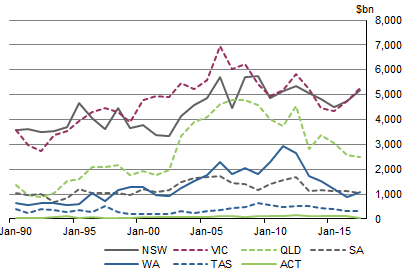 Graph 14 shows gross fixed capital formation for the manufacturing industry, for all states, in current prices