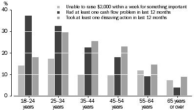 Graph: Selected Financial Stress Indicators, by age group, Queensland, 2006