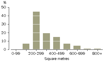Graph - Clustered dwelling approvals, average GSA per dwelling - 4 clustered dwellings