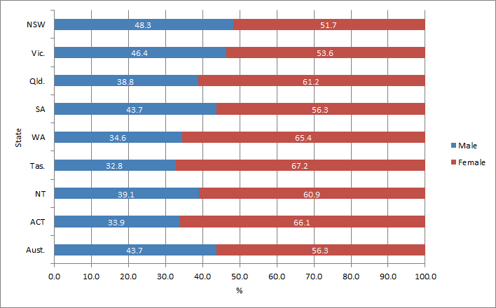 Image: Graph highlighting the proportion of male versus female same sex marriages for each state and territory for the period 9 December 2017 to 30 June 2018