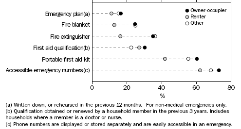 HOUSEHOLDS WITH SELECTED SAFETY PRECAUTIONS, Tenure type - October 2007