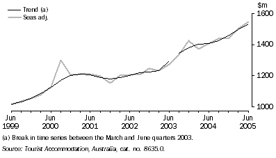 Graph 10 shows Trend with break in time series between March and June quarter and Seasonally adjusted data in million dollars from June 1999 to June 2005.