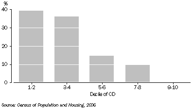 Graph: Index of Economic Resources, Suburb of Adelaide—Proportion of People