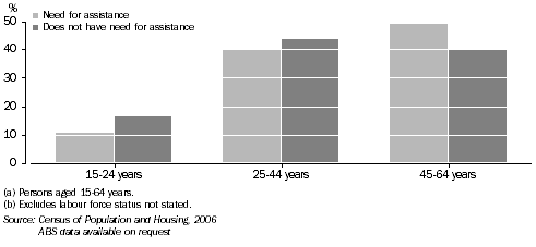 Graph: Distribution of Employed Persons, Tasmania, 2006