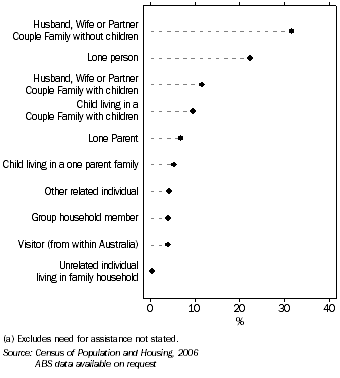 Graph: Living Arrangements, People with a need for assistance, Tasmania, 2006
