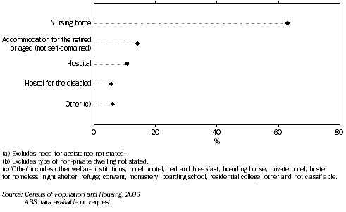 Graph: Residents of non-private dwellings, People with a need for assistance, Tasmania, 2006