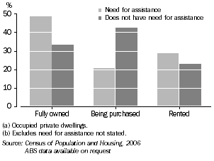 Graph: Tenure Type, Tasmania, 2006