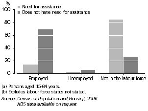 Graph: Labour Force Status, Tasmania, 2006