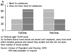 Graph: Employed Persons, Tasmania, 2006