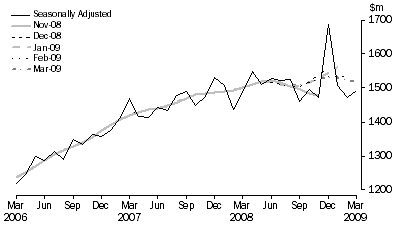 Graph: FIGURE 2: DOMESTIC APPLIANCES AND RECORDED MUSIC RETAILING