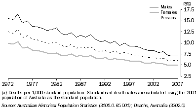 Graph: Standardised Death Rates(a), Queensland