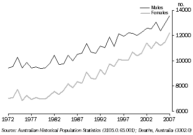 Graph: Deaths Registered, Queensland