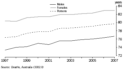 Graph: Median Age at Death, Queensland
