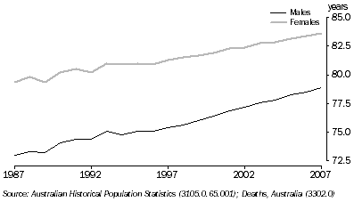 Graph: Life Expectancy at Birth, Queensland