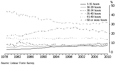 Graph: 7. Employed Males, by Hours Worked Ranges