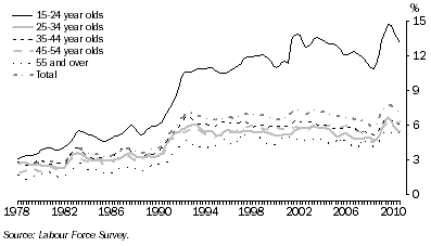 Graph: 9. Underemployment Rate, by Age Groups