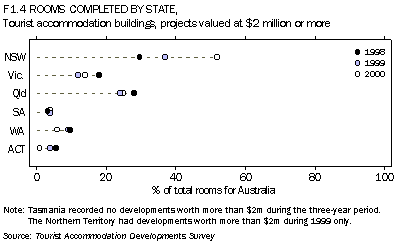 Graph F1.4 ROOMS COMPLETED BY STATE,