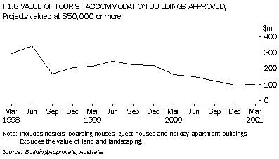 Graph F1.8 VALUE OF TOURIST ACCOMMODATION BUILDINGS APPROVED,