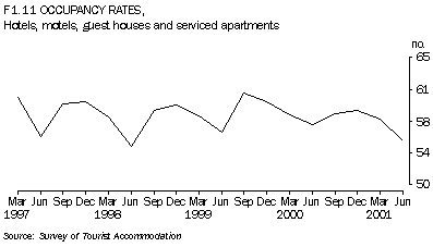 Graph F1.11 OCCUPANCY RATES