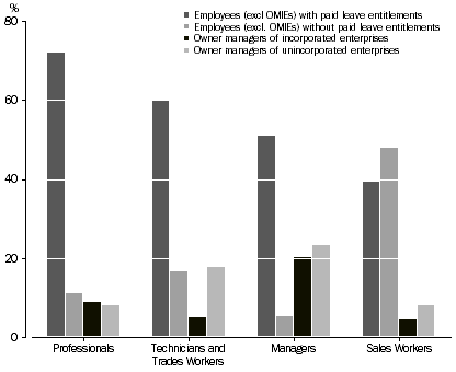 Graph: Selected occupations by employment type