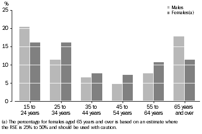 Graph: Did not expect to be with current employer/business in 12 months 