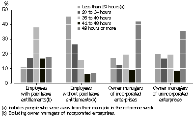 Graph: Employment type, hours actually worked in main job