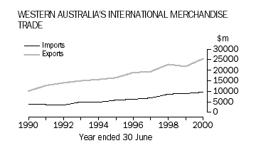 Western Australia's international merchandise trade, imports and exports