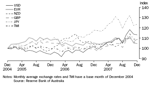 Graph: Movements in Selected Exchange Rates