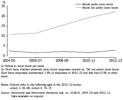 Figure 3 People working 0-15 hours by preference