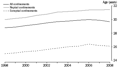 Graph: Median age of Mother, Queensland, 1998 to 2008