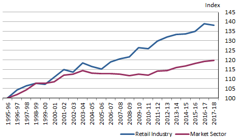 FIGURE 1 SHOWS RETAIL INDUSTRY AND MARKET SECTOR MFP