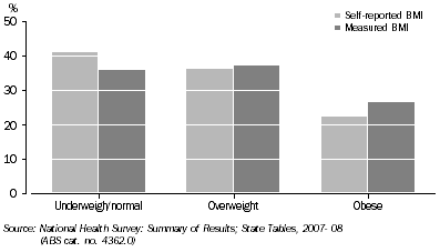 Graph: TASMANIANS AGED 18 YEARS AND OVER, BODY MASS INDEX, 2007-08