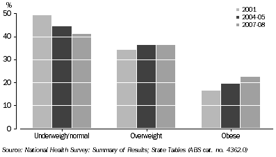 Graph: TASMANIANS AGED 18 YEARS AND OVER, SELF-REPORTED BMI