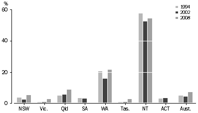 Graph: Solar hot water heating, use in dwellings