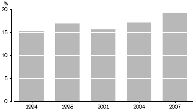Graph: Rainwater tanks as a source of water for households