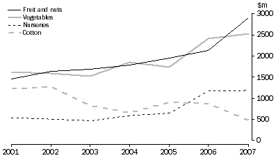 Graph: Gross value of irrigated agricultural production, selected products
