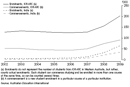 Graph: Western Australia's IOR-ARC Student Enrolements and Commencements