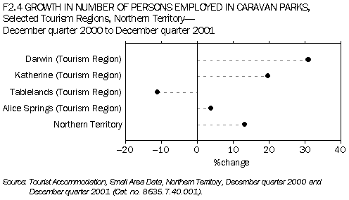 F2.4 GROWTH IN NUMBER OF PERSONS EMPLOYED IN CARAVAN PARKS