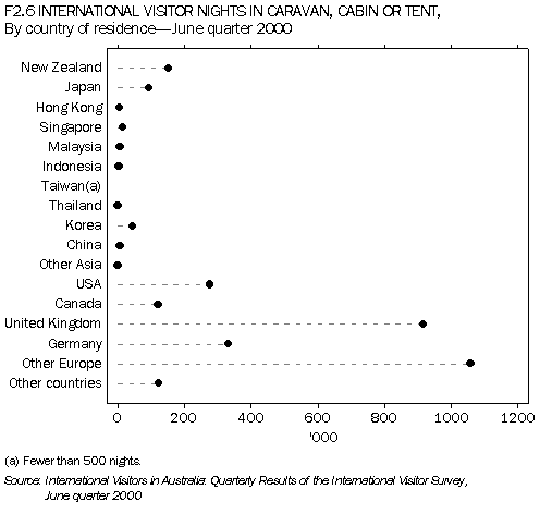F2.6 INTERNATIONAL VISITOR NIGHTS IN CARAVAN, CABIN OR TENT