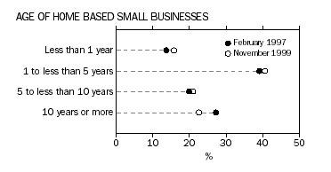 Age of home based small businesses