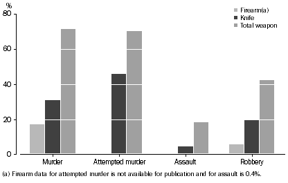 Graph: Victims, weapon used in commission of offence