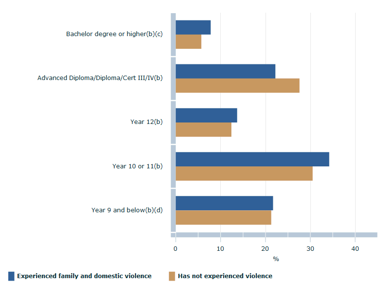 Graph shows there were no significant differences in the levels of education between both groups of women.
