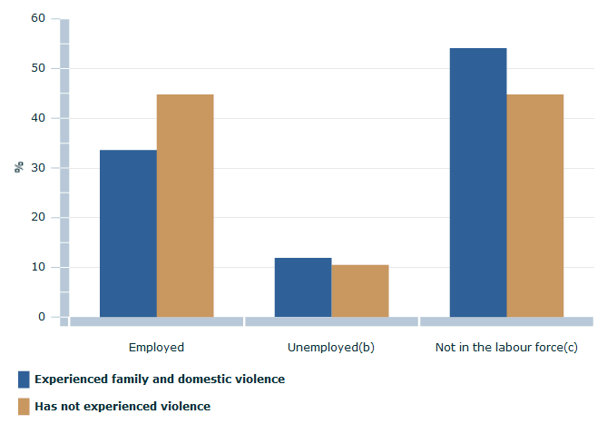 Graph shows the proportion of women in both groups who were employed, unemployed and not in the labour force. 