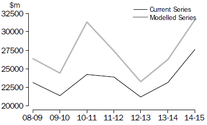 Model 1: Other Selected Industries - Buildings and Structures (Original Current Price)
