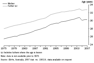 Graph: Median Age of Parents at Confinement, South Australia