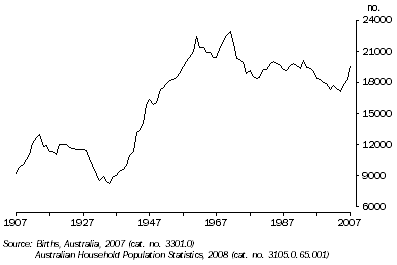 Graph: Registered Births, South Australia