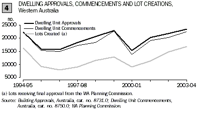 Graph - Dwelling approvals, commencements and lot creations