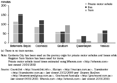 Graph: JOURNEY DURATION BETWEEN THE ACT AND SURROUNDS