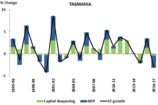 Figure 7.A Percentage Contribution to Labour productivity (TAS)